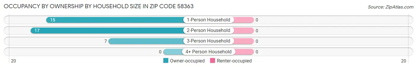Occupancy by Ownership by Household Size in Zip Code 58363