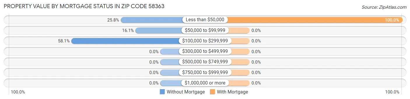Property Value by Mortgage Status in Zip Code 58363