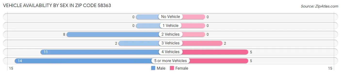 Vehicle Availability by Sex in Zip Code 58363