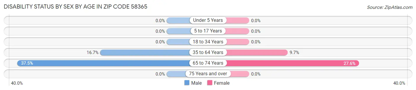 Disability Status by Sex by Age in Zip Code 58365