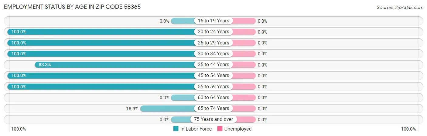 Employment Status by Age in Zip Code 58365
