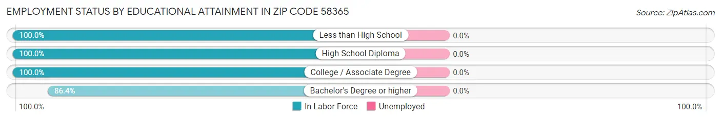 Employment Status by Educational Attainment in Zip Code 58365