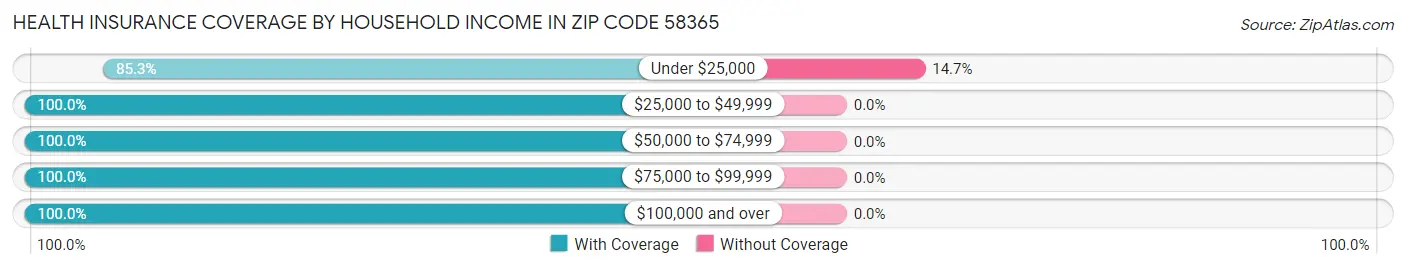 Health Insurance Coverage by Household Income in Zip Code 58365