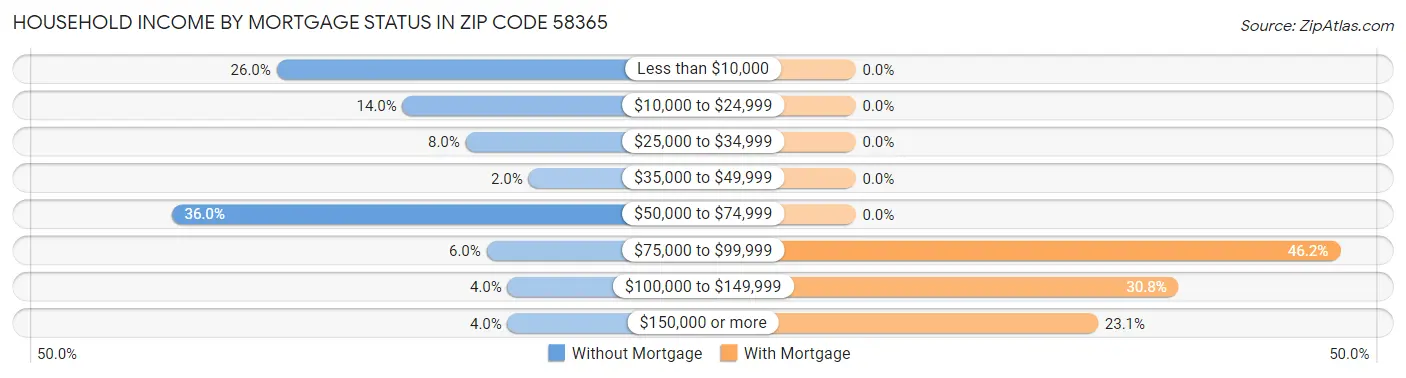 Household Income by Mortgage Status in Zip Code 58365