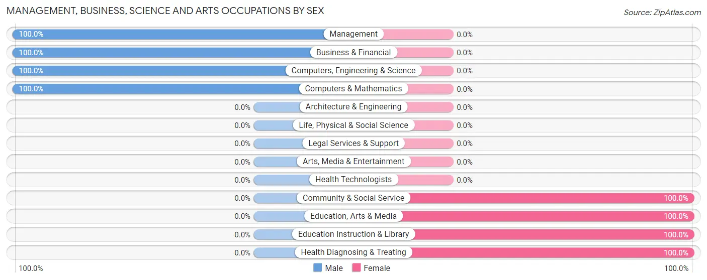 Management, Business, Science and Arts Occupations by Sex in Zip Code 58365