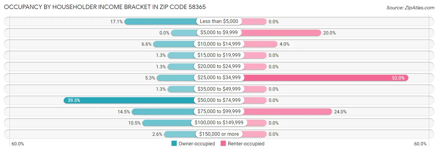 Occupancy by Householder Income Bracket in Zip Code 58365
