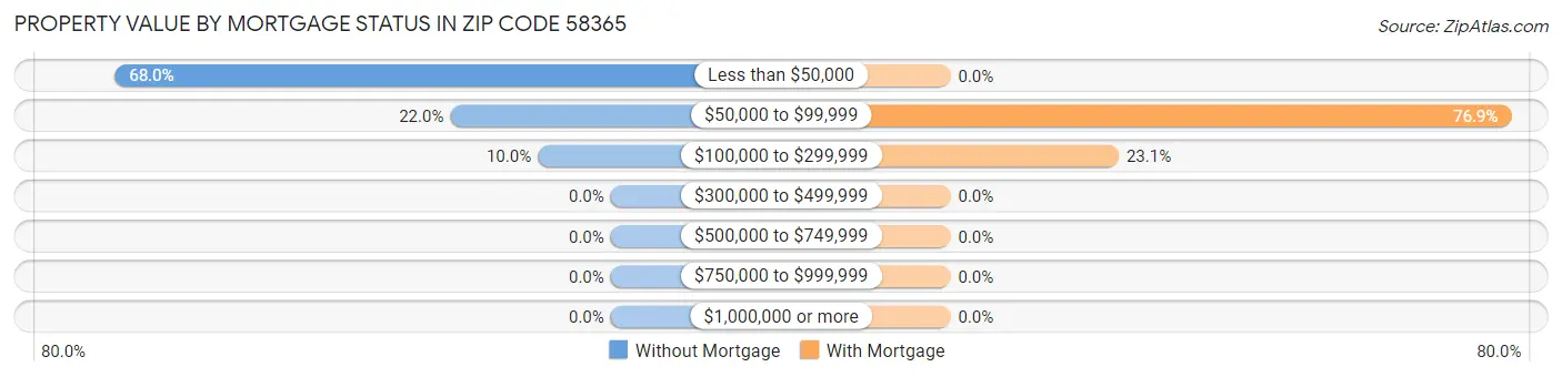 Property Value by Mortgage Status in Zip Code 58365