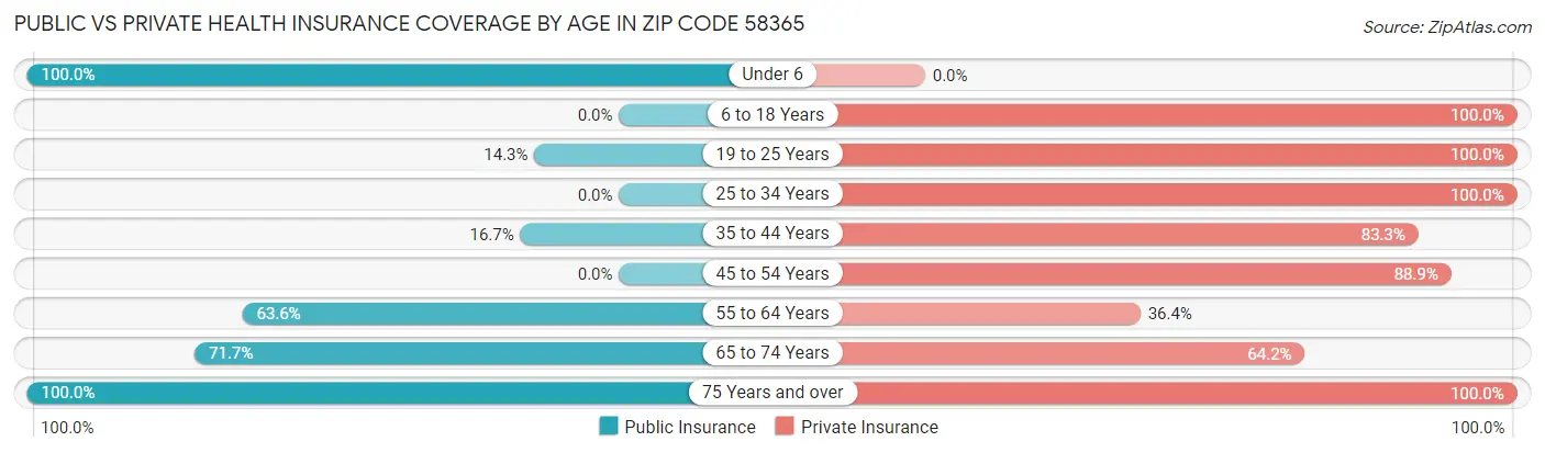 Public vs Private Health Insurance Coverage by Age in Zip Code 58365