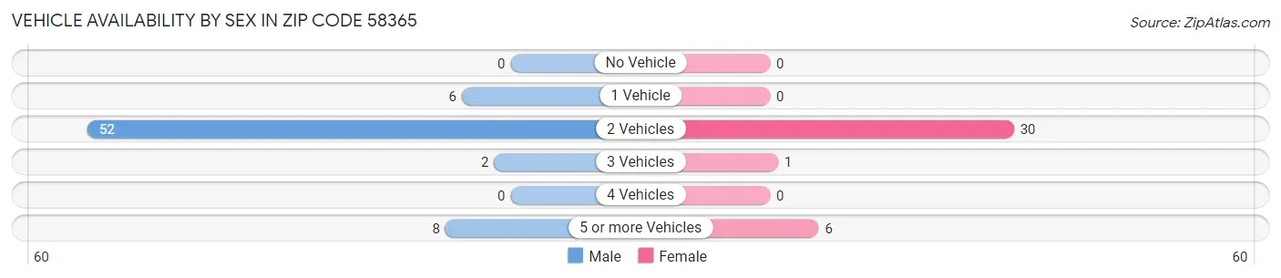 Vehicle Availability by Sex in Zip Code 58365