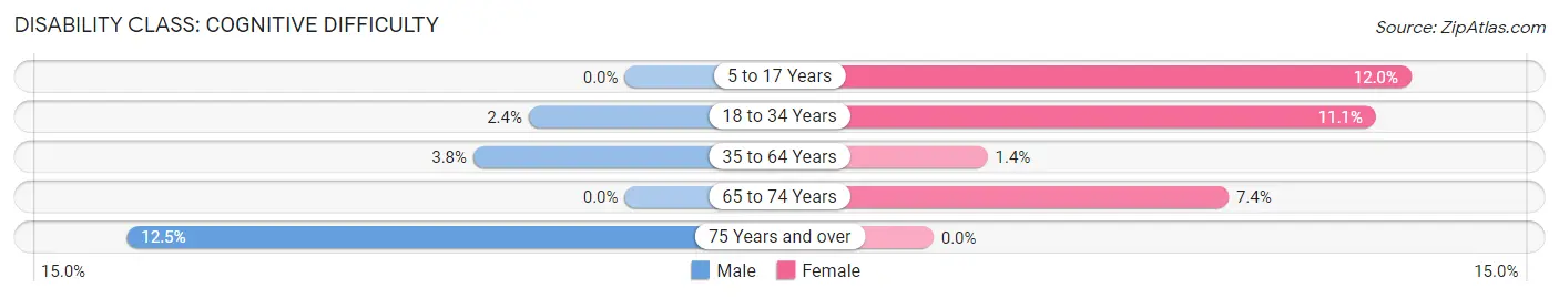 Disability in Zip Code 58366: <span>Cognitive Difficulty</span>