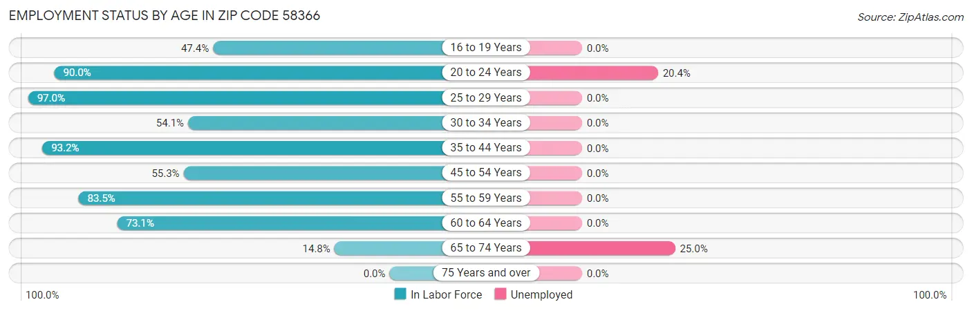 Employment Status by Age in Zip Code 58366