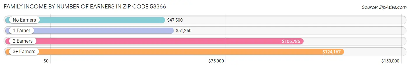 Family Income by Number of Earners in Zip Code 58366