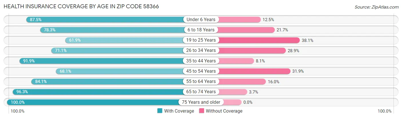 Health Insurance Coverage by Age in Zip Code 58366