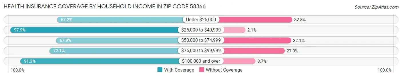Health Insurance Coverage by Household Income in Zip Code 58366