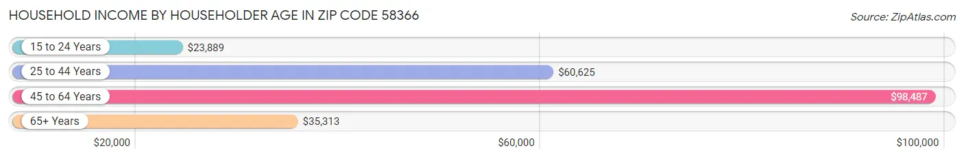 Household Income by Householder Age in Zip Code 58366