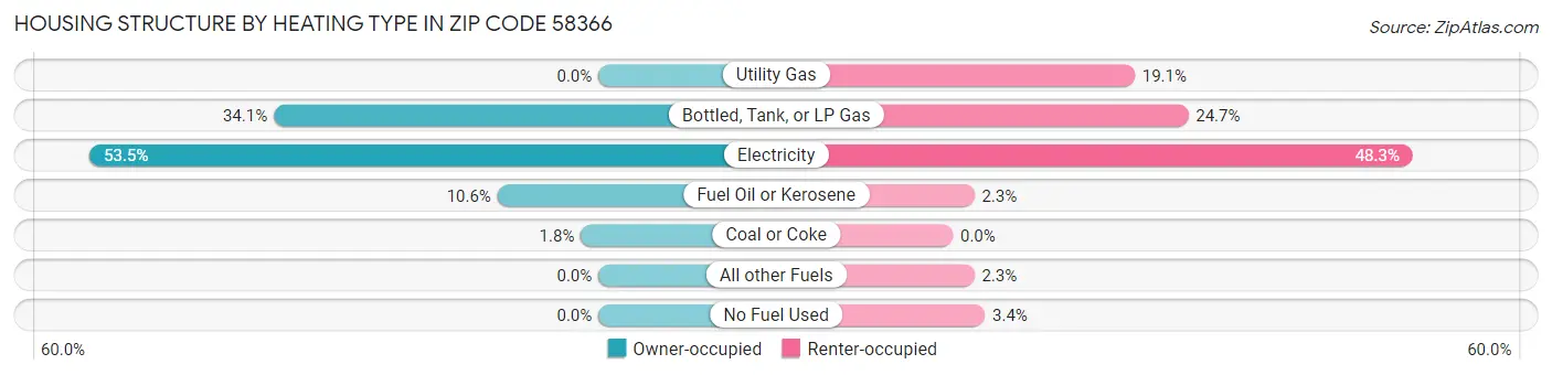 Housing Structure by Heating Type in Zip Code 58366