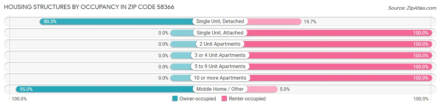 Housing Structures by Occupancy in Zip Code 58366