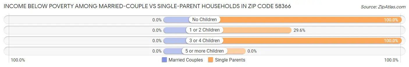 Income Below Poverty Among Married-Couple vs Single-Parent Households in Zip Code 58366