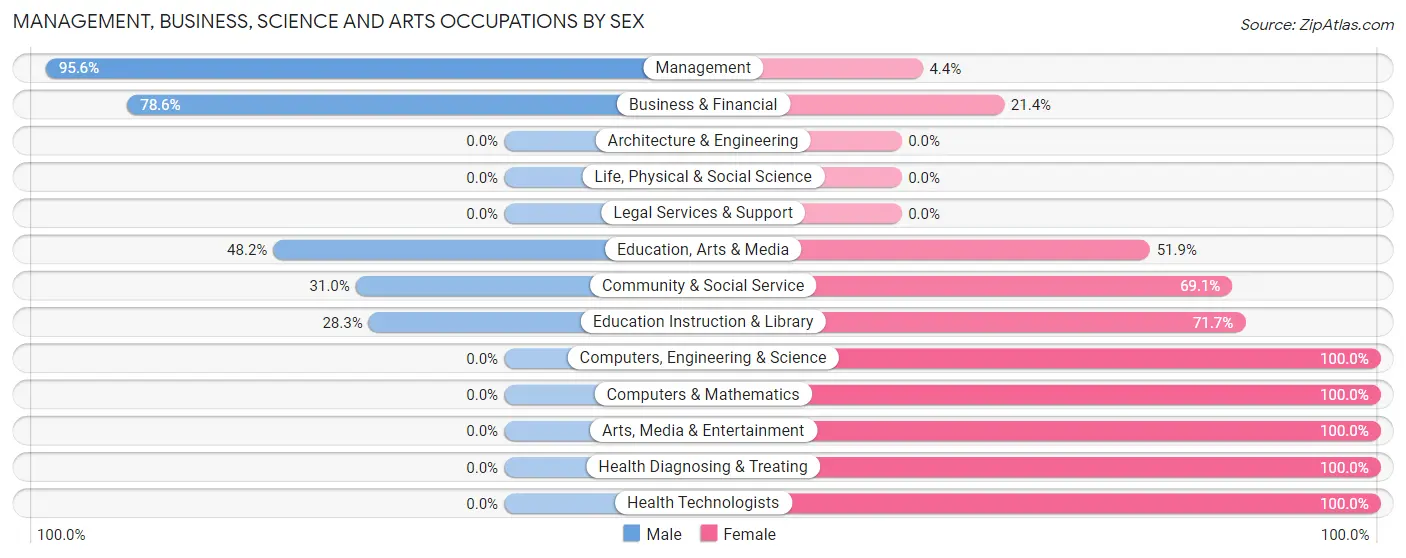 Management, Business, Science and Arts Occupations by Sex in Zip Code 58366