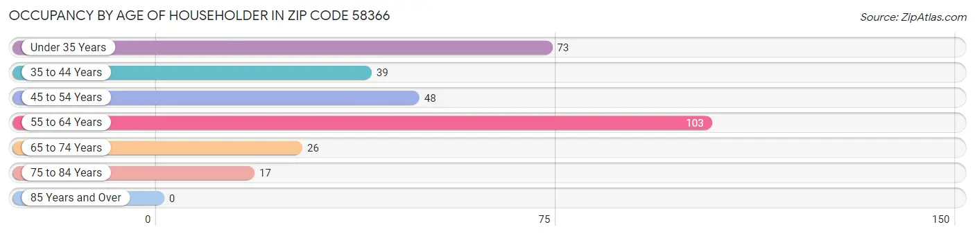 Occupancy by Age of Householder in Zip Code 58366