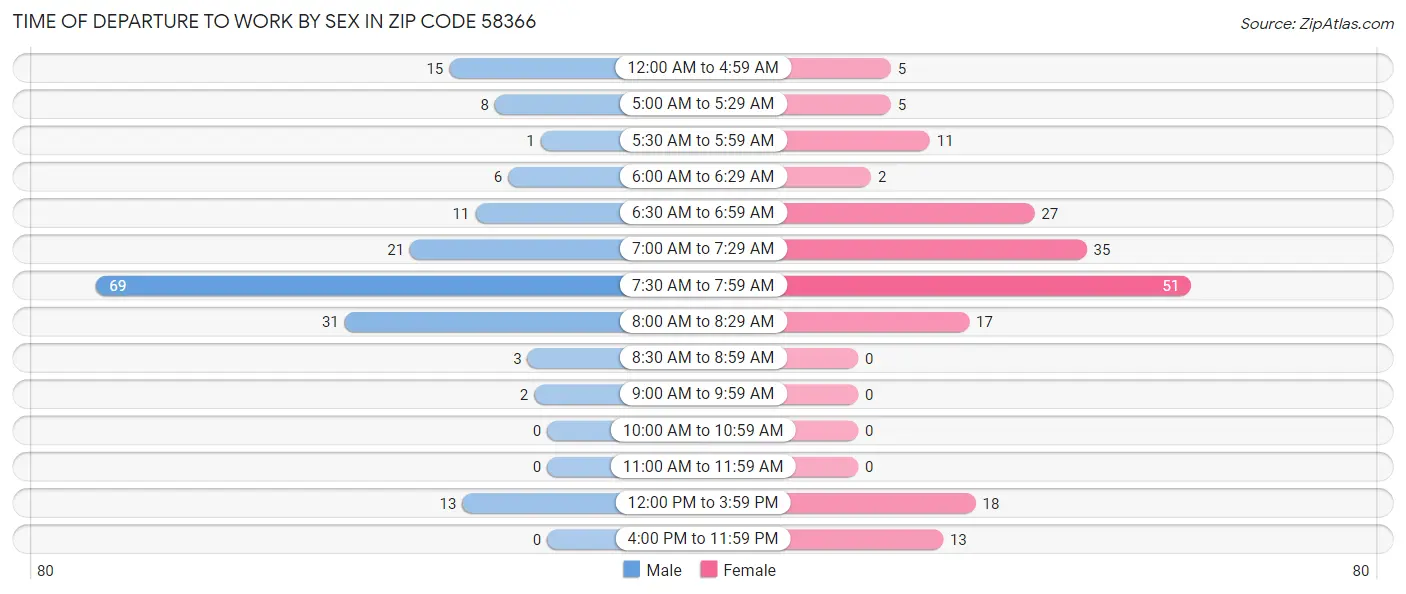 Time of Departure to Work by Sex in Zip Code 58366