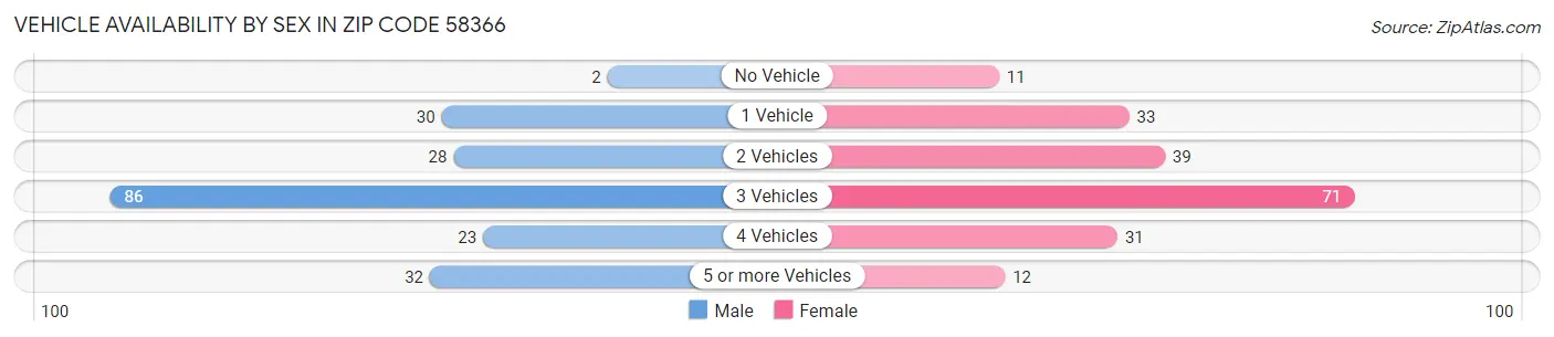 Vehicle Availability by Sex in Zip Code 58366