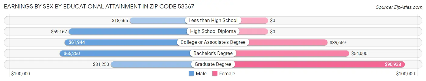 Earnings by Sex by Educational Attainment in Zip Code 58367
