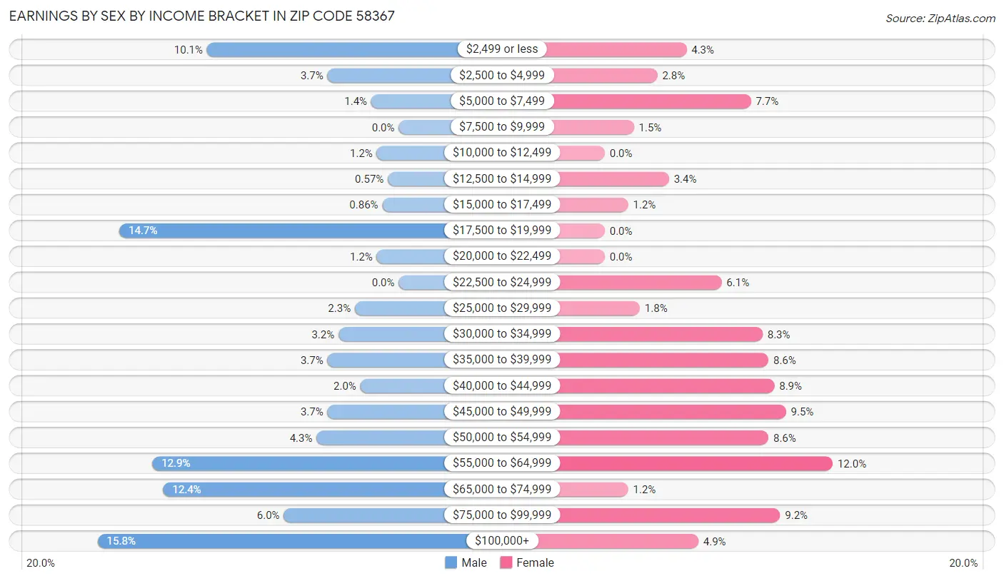 Earnings by Sex by Income Bracket in Zip Code 58367