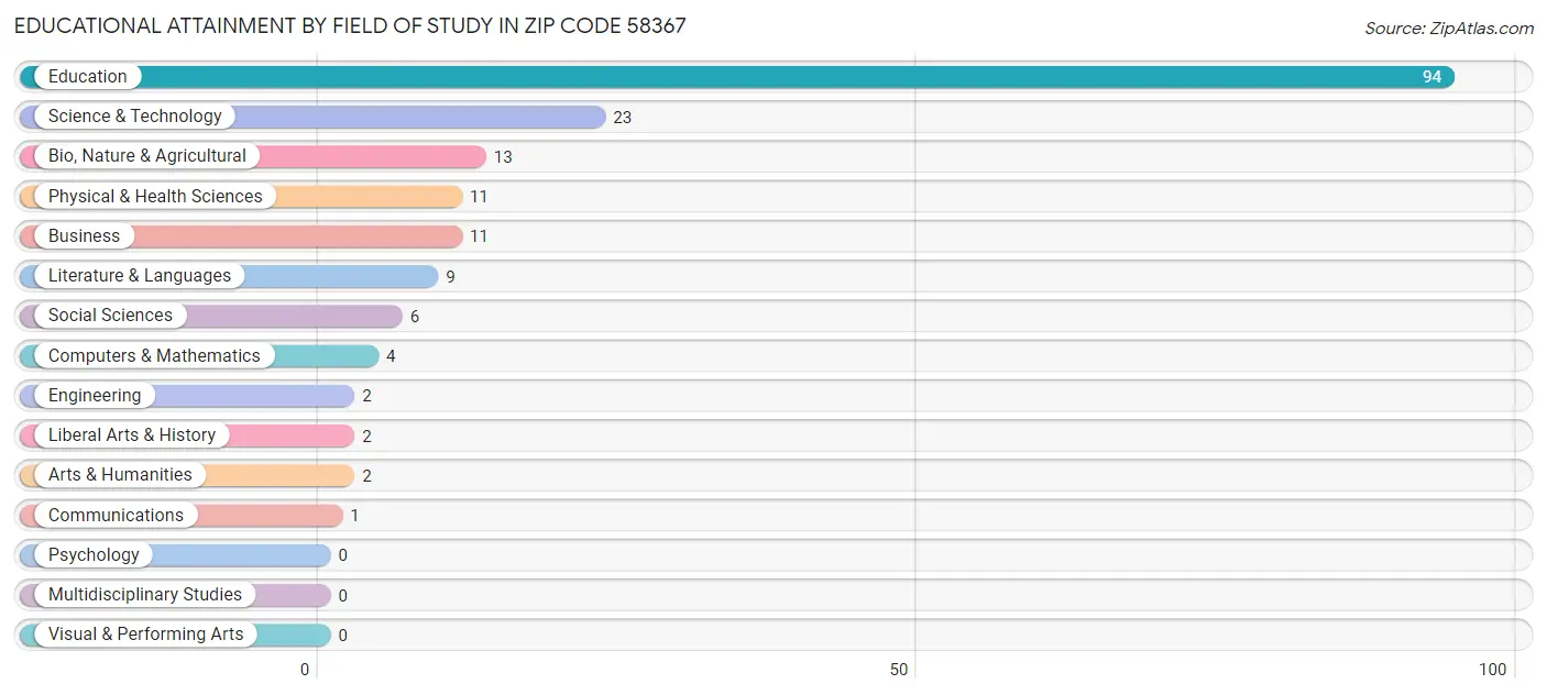 Educational Attainment by Field of Study in Zip Code 58367