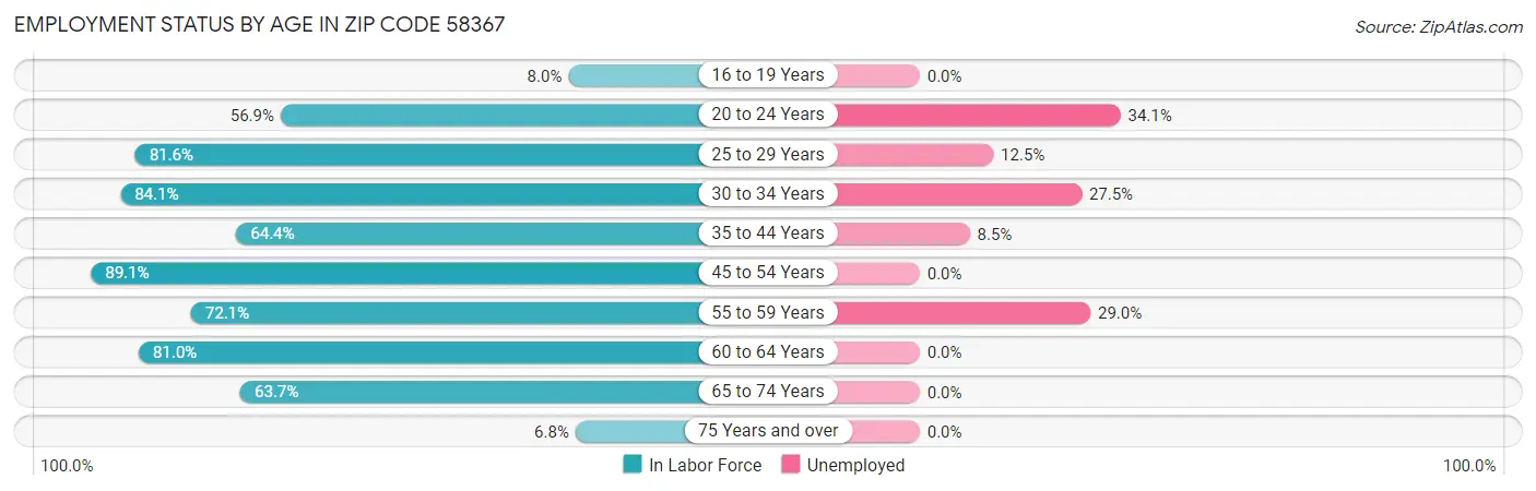 Employment Status by Age in Zip Code 58367