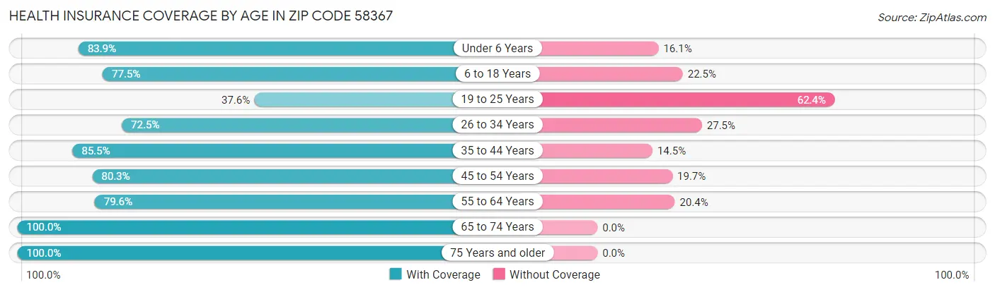 Health Insurance Coverage by Age in Zip Code 58367