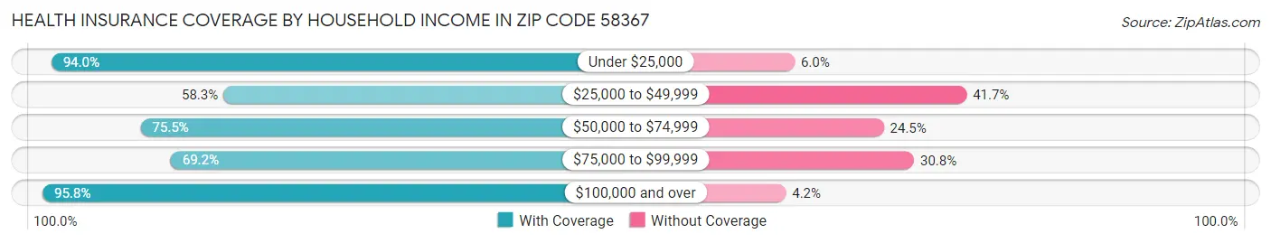 Health Insurance Coverage by Household Income in Zip Code 58367