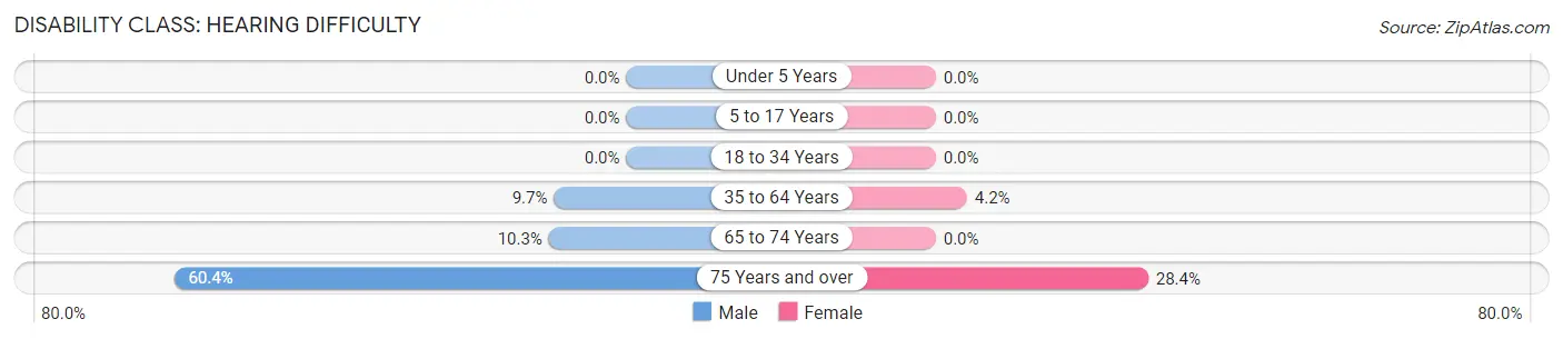 Disability in Zip Code 58367: <span>Hearing Difficulty</span>