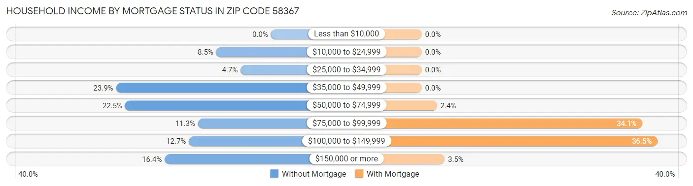 Household Income by Mortgage Status in Zip Code 58367