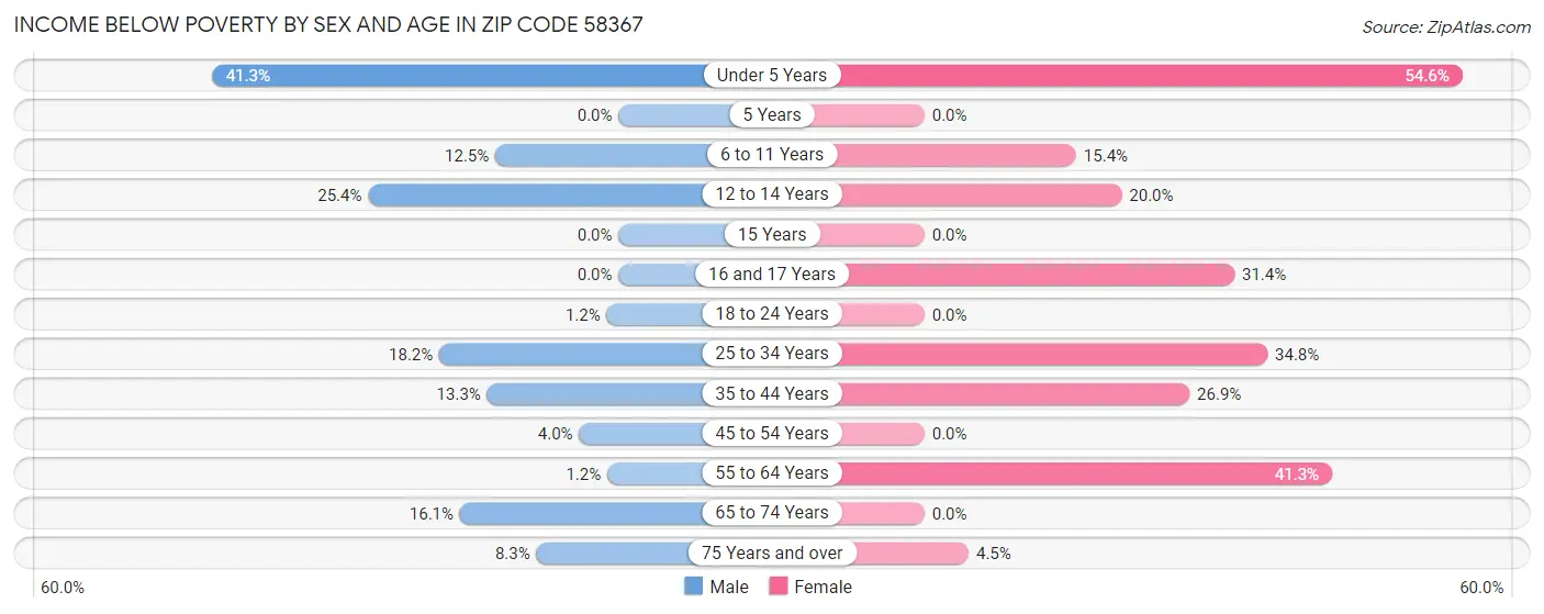 Income Below Poverty by Sex and Age in Zip Code 58367