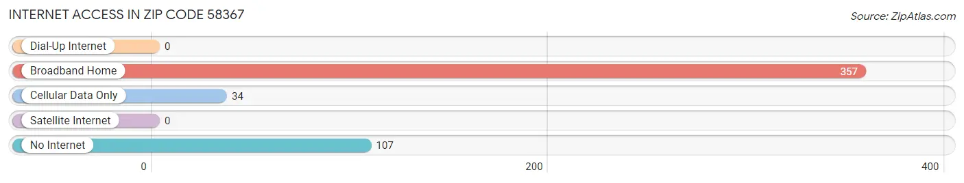 Internet Access in Zip Code 58367