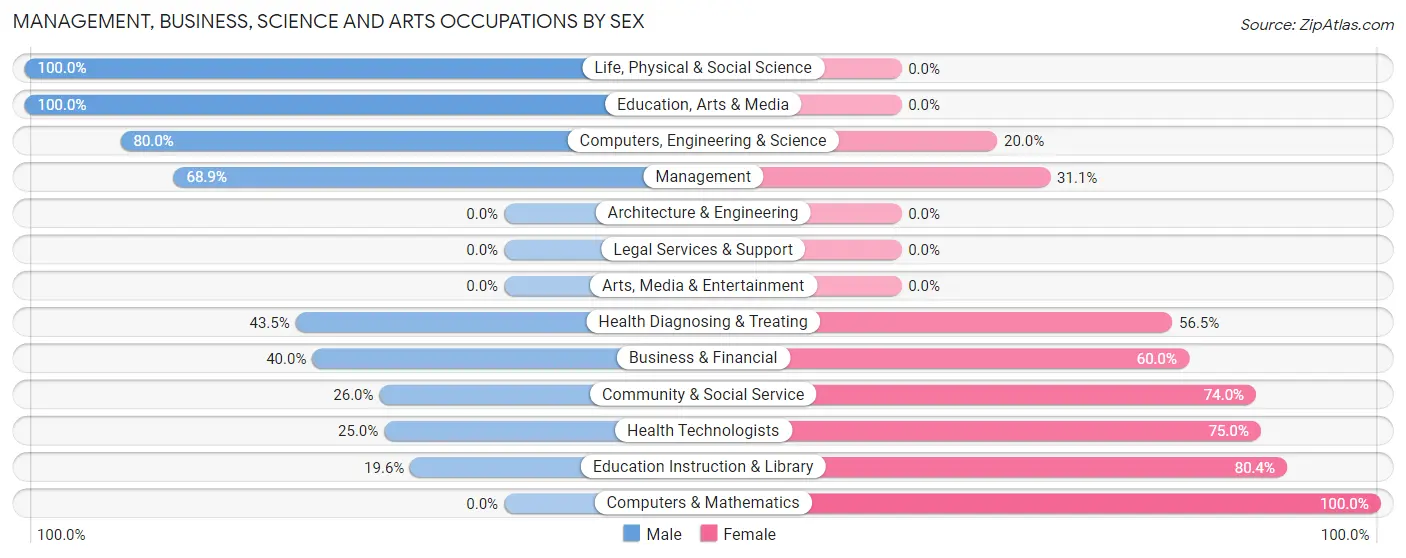 Management, Business, Science and Arts Occupations by Sex in Zip Code 58367