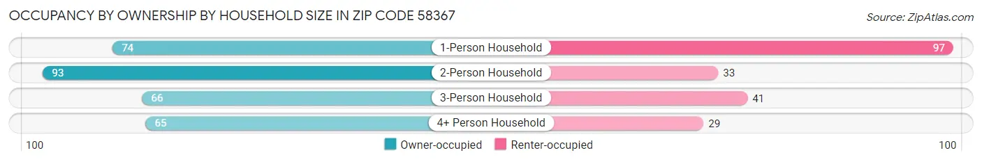 Occupancy by Ownership by Household Size in Zip Code 58367