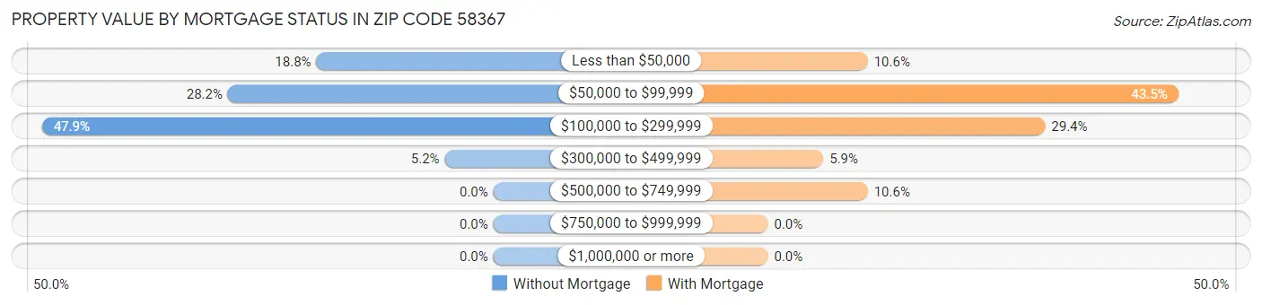 Property Value by Mortgage Status in Zip Code 58367