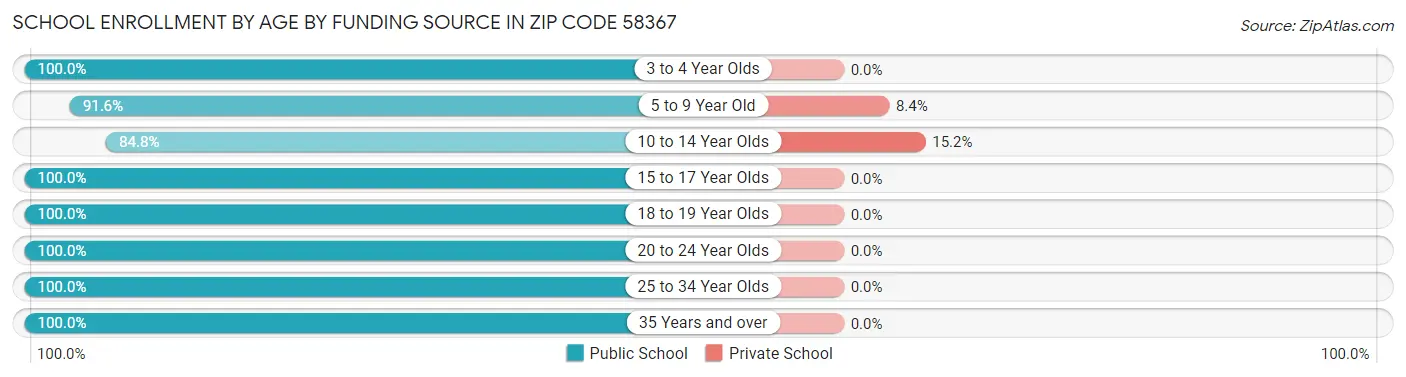 School Enrollment by Age by Funding Source in Zip Code 58367
