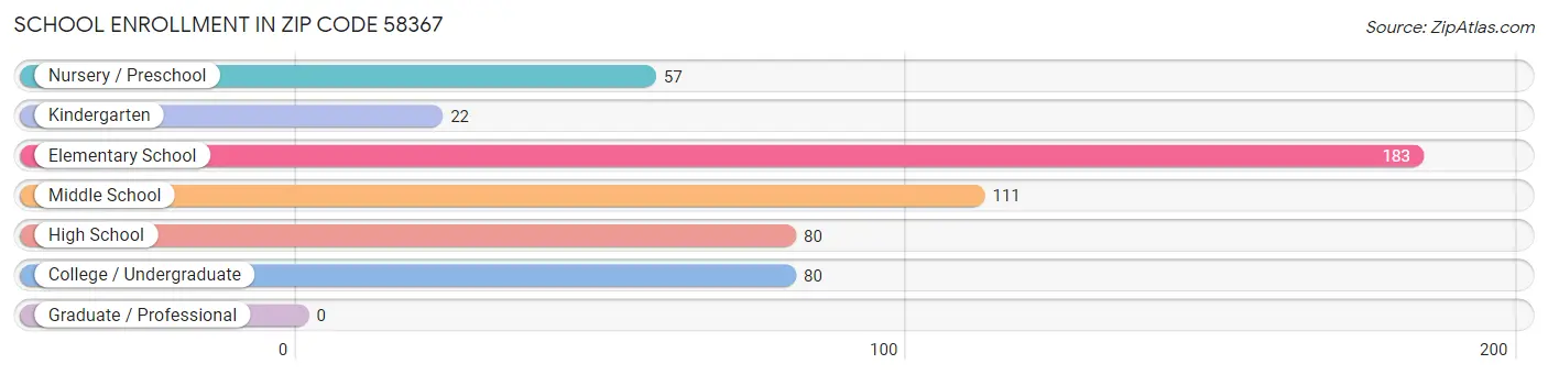 School Enrollment in Zip Code 58367