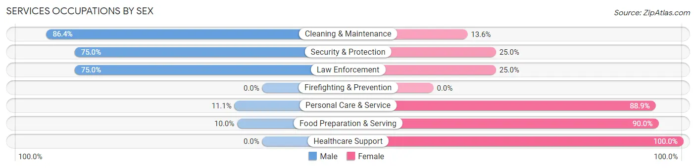Services Occupations by Sex in Zip Code 58367