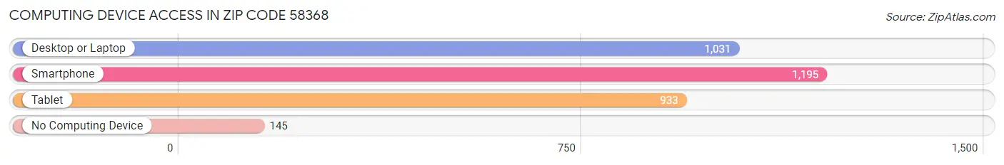 Computing Device Access in Zip Code 58368