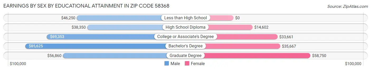 Earnings by Sex by Educational Attainment in Zip Code 58368