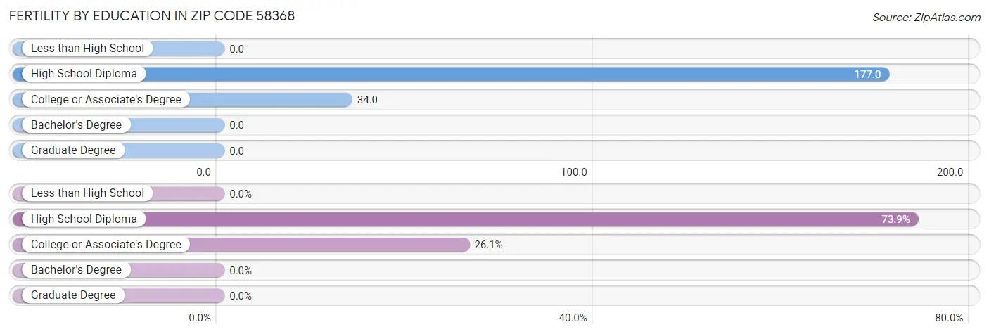 Female Fertility by Education Attainment in Zip Code 58368