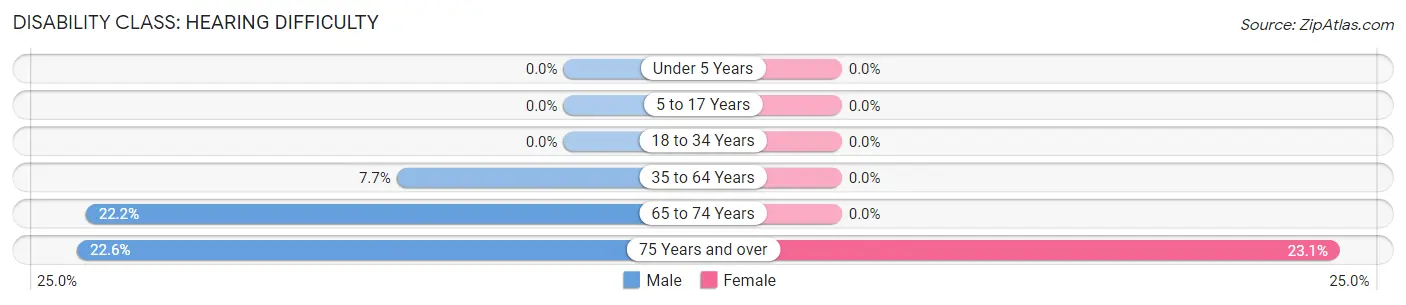 Disability in Zip Code 58368: <span>Hearing Difficulty</span>