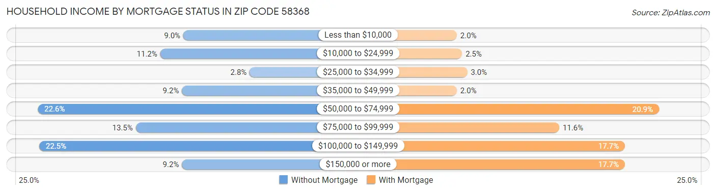 Household Income by Mortgage Status in Zip Code 58368