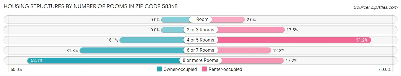 Housing Structures by Number of Rooms in Zip Code 58368