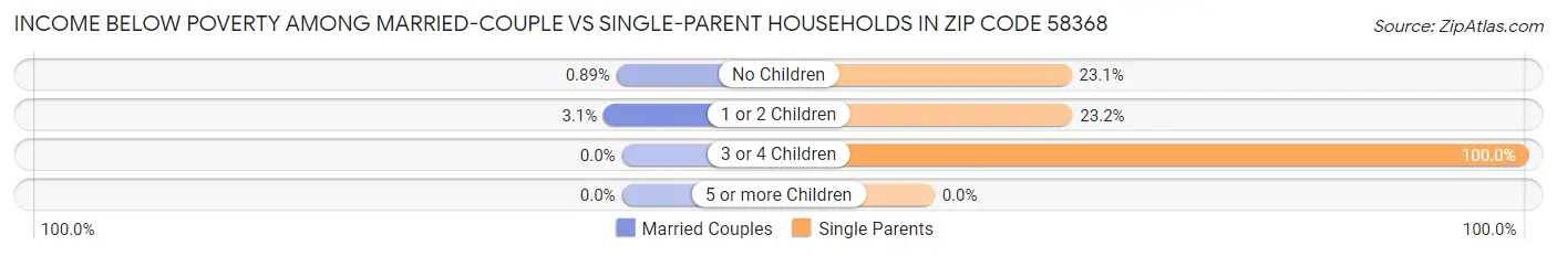 Income Below Poverty Among Married-Couple vs Single-Parent Households in Zip Code 58368