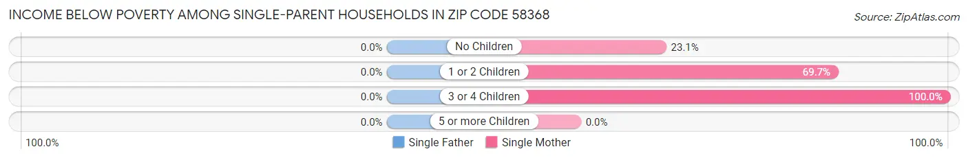 Income Below Poverty Among Single-Parent Households in Zip Code 58368